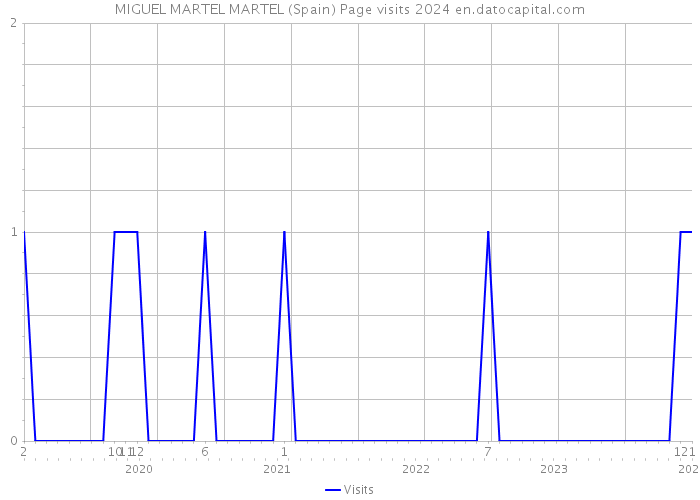 MIGUEL MARTEL MARTEL (Spain) Page visits 2024 