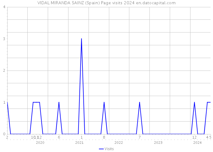 VIDAL MIRANDA SAINZ (Spain) Page visits 2024 