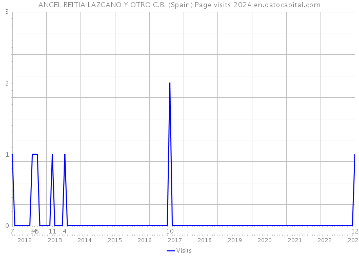 ANGEL BEITIA LAZCANO Y OTRO C.B. (Spain) Page visits 2024 