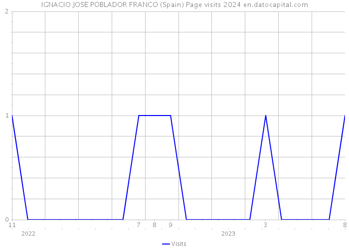 IGNACIO JOSE POBLADOR FRANCO (Spain) Page visits 2024 