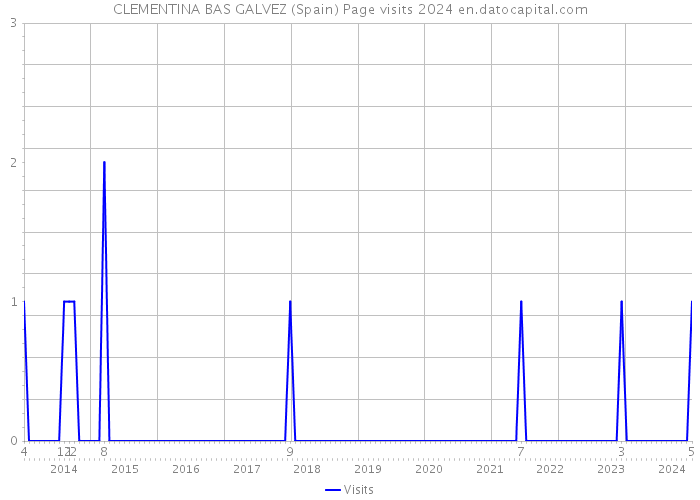 CLEMENTINA BAS GALVEZ (Spain) Page visits 2024 