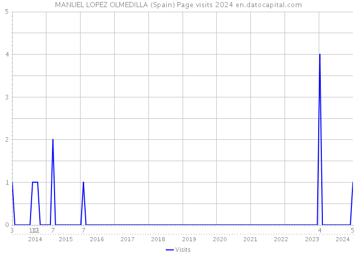 MANUEL LOPEZ OLMEDILLA (Spain) Page visits 2024 