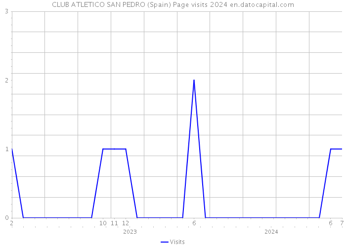 CLUB ATLETICO SAN PEDRO (Spain) Page visits 2024 