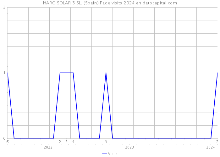HARO SOLAR 3 SL. (Spain) Page visits 2024 