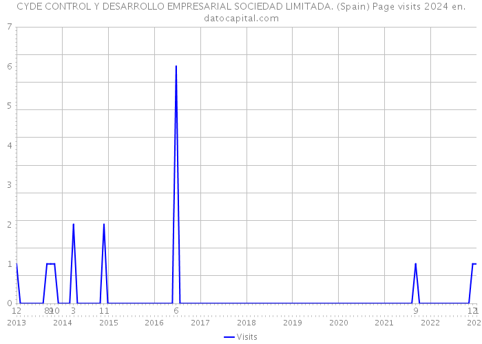 CYDE CONTROL Y DESARROLLO EMPRESARIAL SOCIEDAD LIMITADA. (Spain) Page visits 2024 