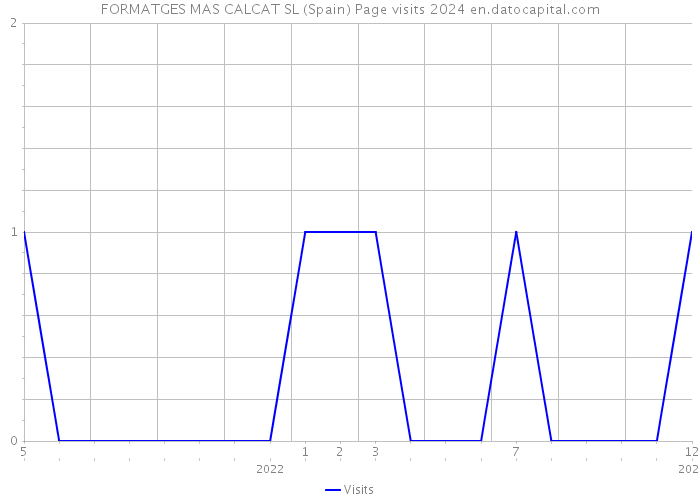 FORMATGES MAS CALCAT SL (Spain) Page visits 2024 