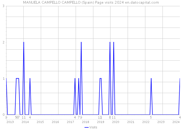 MANUELA CAMPELLO CAMPELLO (Spain) Page visits 2024 