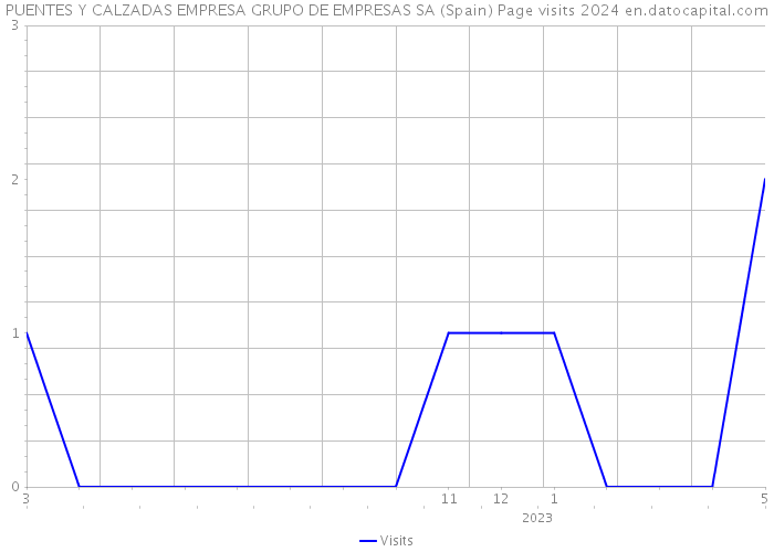 PUENTES Y CALZADAS EMPRESA GRUPO DE EMPRESAS SA (Spain) Page visits 2024 