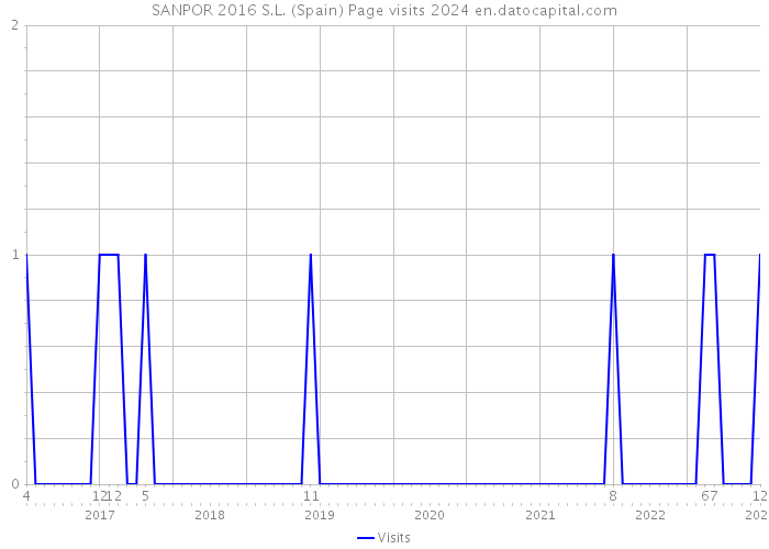 SANPOR 2016 S.L. (Spain) Page visits 2024 
