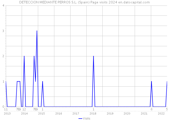 DETECCION MEDIANTE PERROS S.L. (Spain) Page visits 2024 