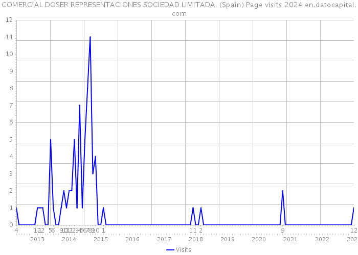 COMERCIAL DOSER REPRESENTACIONES SOCIEDAD LIMITADA. (Spain) Page visits 2024 