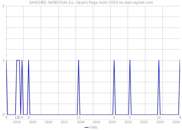 SANCHEZ-SANDOVAL S.L. (Spain) Page visits 2024 
