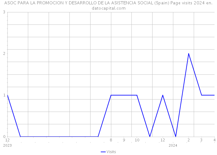 ASOC PARA LA PROMOCION Y DESARROLLO DE LA ASISTENCIA SOCIAL (Spain) Page visits 2024 