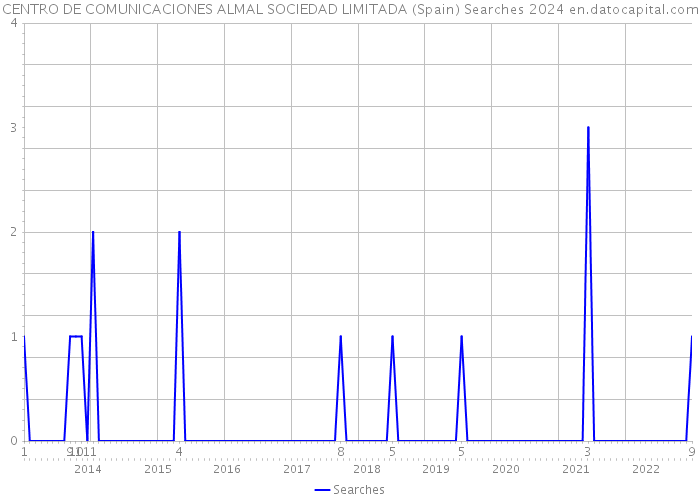 CENTRO DE COMUNICACIONES ALMAL SOCIEDAD LIMITADA (Spain) Searches 2024 