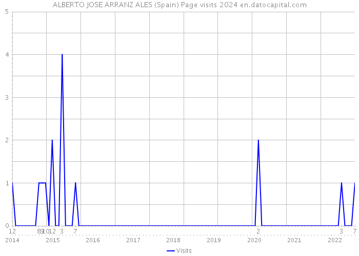 ALBERTO JOSE ARRANZ ALES (Spain) Page visits 2024 