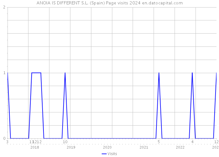ANOIA IS DIFFERENT S.L. (Spain) Page visits 2024 
