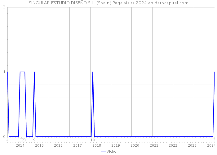 SINGULAR ESTUDIO DISEÑO S.L. (Spain) Page visits 2024 