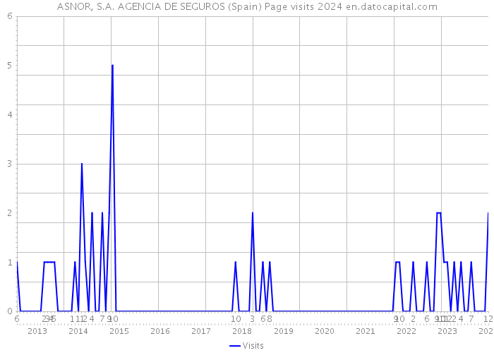 ASNOR, S.A. AGENCIA DE SEGUROS (Spain) Page visits 2024 