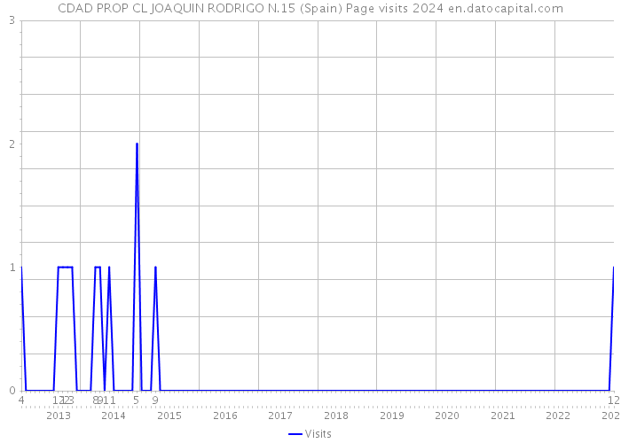 CDAD PROP CL JOAQUIN RODRIGO N.15 (Spain) Page visits 2024 