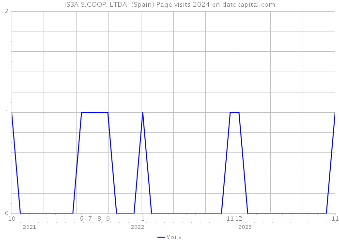 ISBA S.COOP. LTDA. (Spain) Page visits 2024 