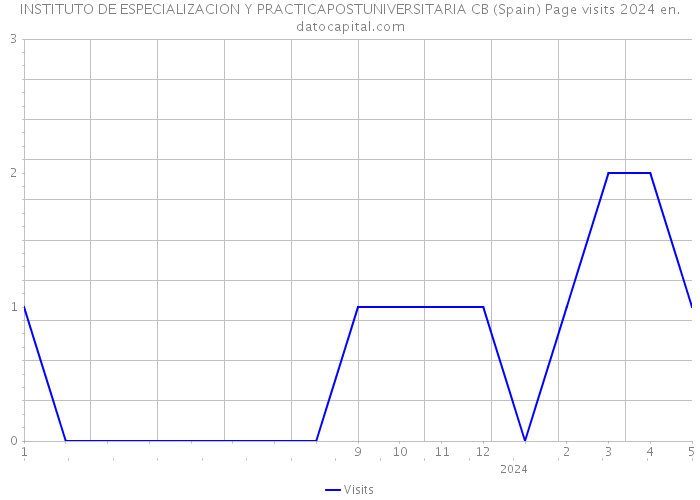 INSTITUTO DE ESPECIALIZACION Y PRACTICAPOSTUNIVERSITARIA CB (Spain) Page visits 2024 