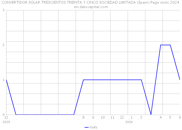 CONVERTIDOR SOLAR TRESCIENTOS TREINTA Y CINCO SOCIEDAD LIMITADA (Spain) Page visits 2024 