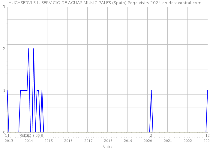 AUGASERVI S.L. SERVICIO DE AGUAS MUNICIPALES (Spain) Page visits 2024 
