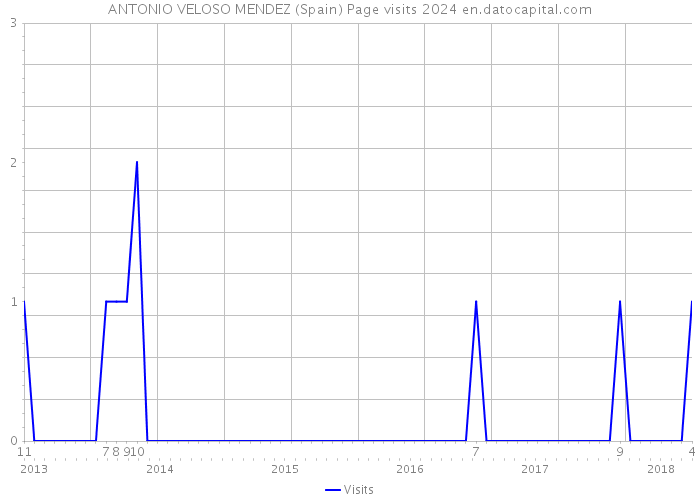 ANTONIO VELOSO MENDEZ (Spain) Page visits 2024 