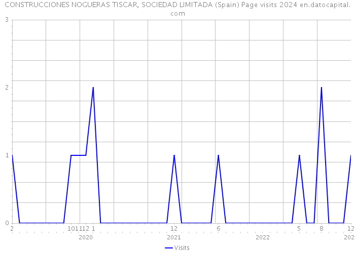 CONSTRUCCIONES NOGUERAS TISCAR, SOCIEDAD LIMITADA (Spain) Page visits 2024 