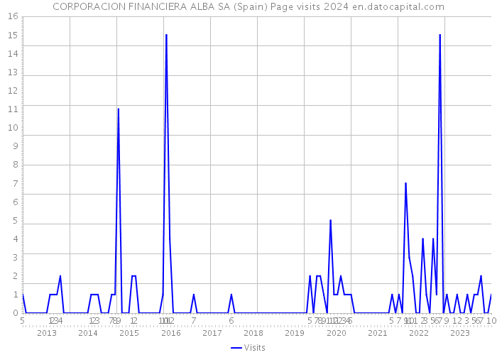 CORPORACION FINANCIERA ALBA SA (Spain) Page visits 2024 