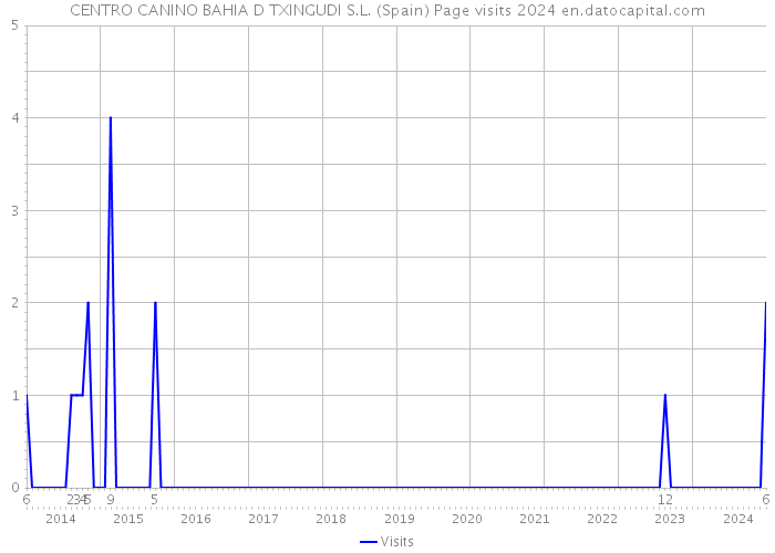 CENTRO CANINO BAHIA D TXINGUDI S.L. (Spain) Page visits 2024 