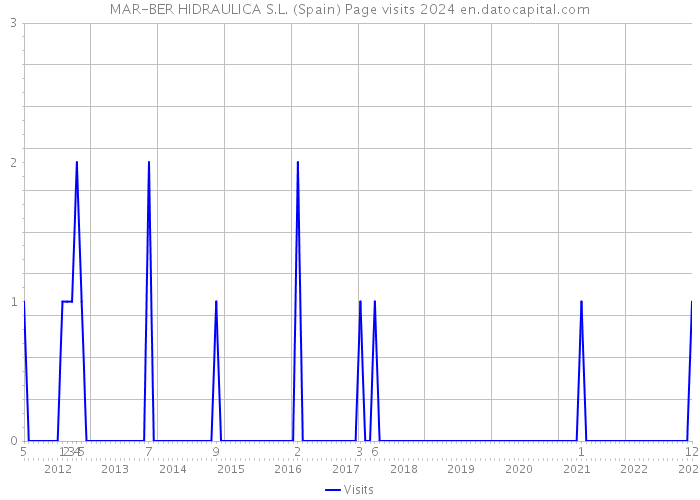MAR-BER HIDRAULICA S.L. (Spain) Page visits 2024 