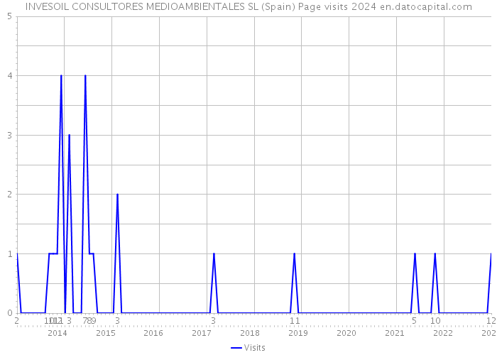 INVESOIL CONSULTORES MEDIOAMBIENTALES SL (Spain) Page visits 2024 
