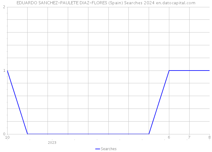 EDUARDO SANCHEZ-PAULETE DIAZ-FLORES (Spain) Searches 2024 