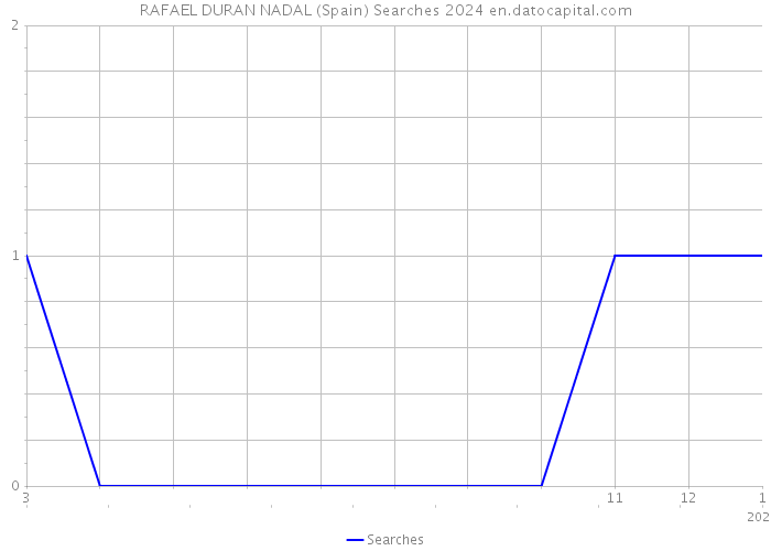 RAFAEL DURAN NADAL (Spain) Searches 2024 