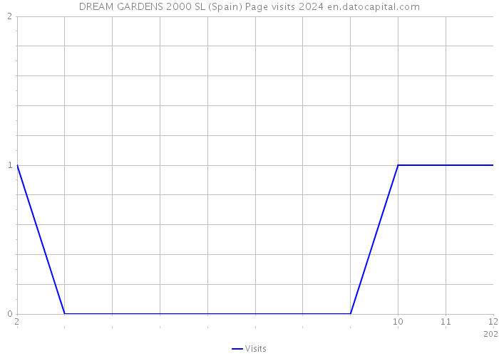 DREAM GARDENS 2000 SL (Spain) Page visits 2024 