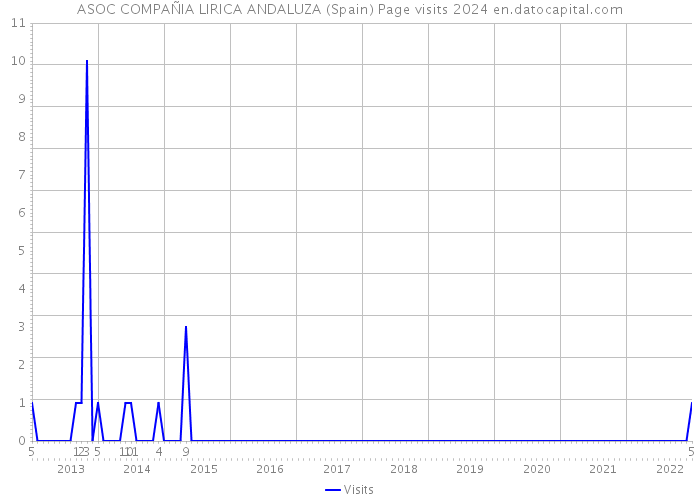 ASOC COMPAÑIA LIRICA ANDALUZA (Spain) Page visits 2024 