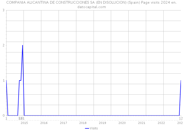 COMPANIA ALICANTINA DE CONSTRUCCIONES SA (EN DISOLUCION) (Spain) Page visits 2024 