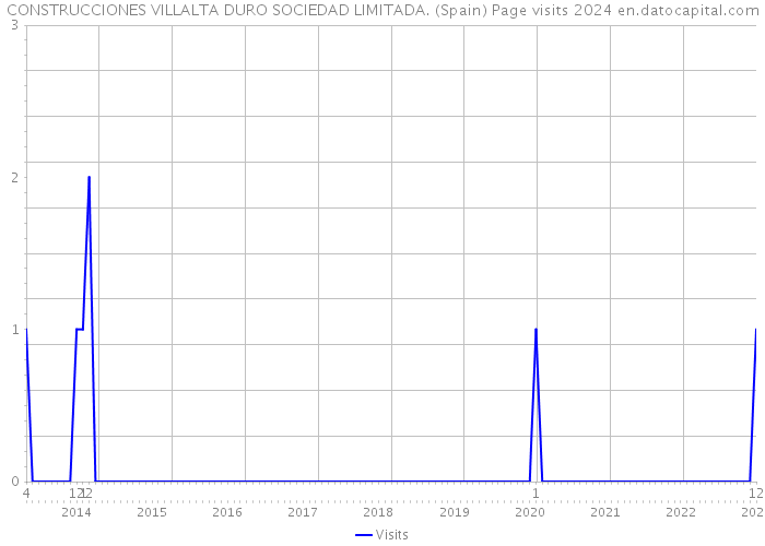 CONSTRUCCIONES VILLALTA DURO SOCIEDAD LIMITADA. (Spain) Page visits 2024 