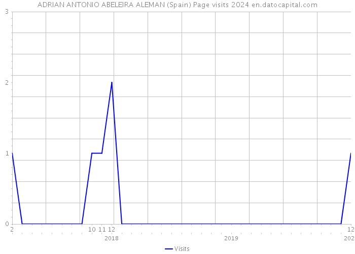 ADRIAN ANTONIO ABELEIRA ALEMAN (Spain) Page visits 2024 