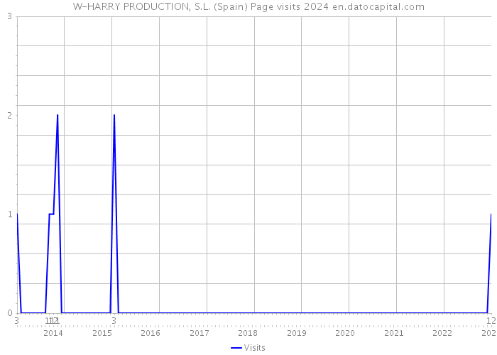 W-HARRY PRODUCTION, S.L. (Spain) Page visits 2024 