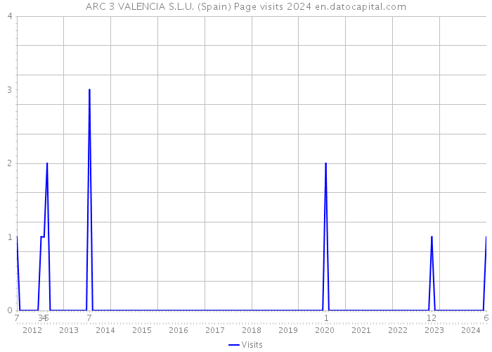 ARC 3 VALENCIA S.L.U. (Spain) Page visits 2024 