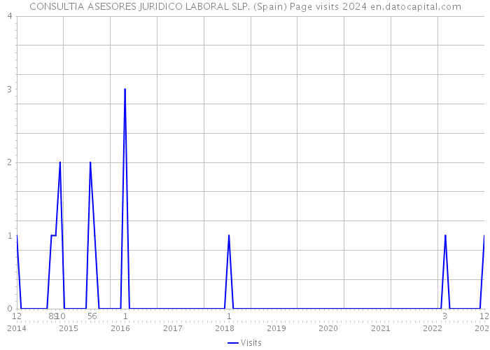 CONSULTIA ASESORES JURIDICO LABORAL SLP. (Spain) Page visits 2024 