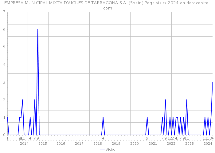 EMPRESA MUNICIPAL MIXTA D'AIGUES DE TARRAGONA S.A. (Spain) Page visits 2024 