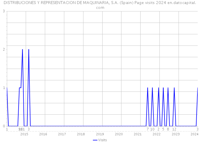 DISTRIBUCIONES Y REPRESENTACION DE MAQUINARIA, S.A. (Spain) Page visits 2024 