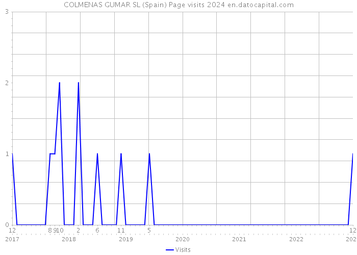 COLMENAS GUMAR SL (Spain) Page visits 2024 