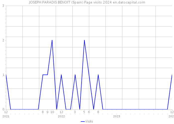 JOSEPH PARADIS BENOIT (Spain) Page visits 2024 