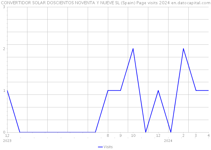 CONVERTIDOR SOLAR DOSCIENTOS NOVENTA Y NUEVE SL (Spain) Page visits 2024 