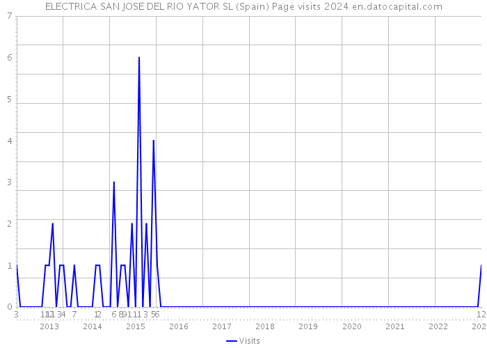 ELECTRICA SAN JOSE DEL RIO YATOR SL (Spain) Page visits 2024 