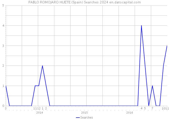 PABLO ROMOJARO HUETE (Spain) Searches 2024 